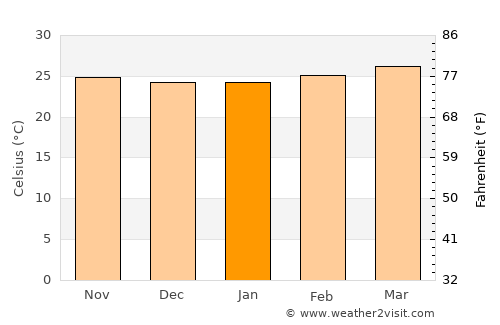 Pijijiapan average temperature in January