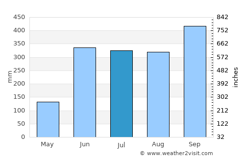 Pijijiapan average rain in July