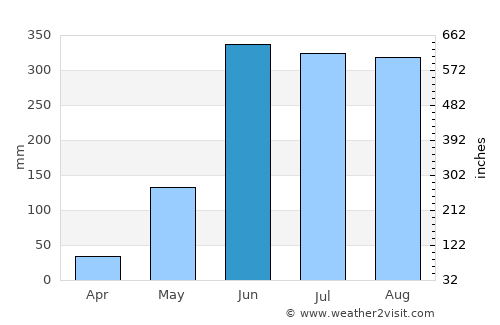 Pijijiapan average rain in June