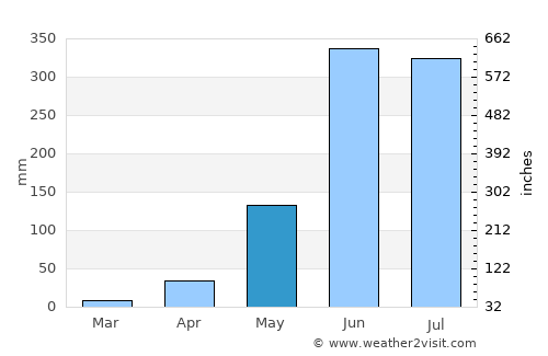 Pijijiapan average rain in May