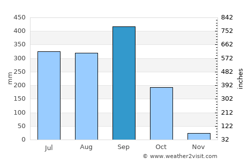 Pijijiapan average rain in September