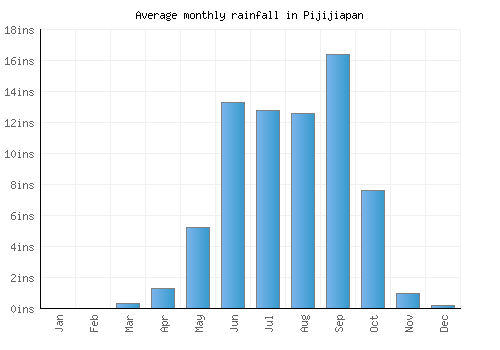 Pijijiapan monthly rainfall chart (inches)