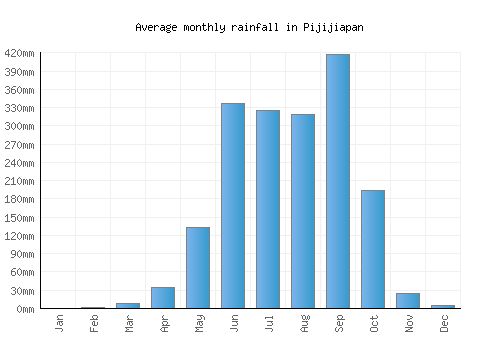 Pijijiapan monthly rainfall chart (mm)