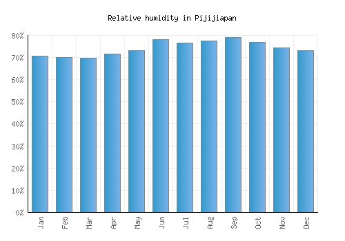Pijijiapan relative humidity averages