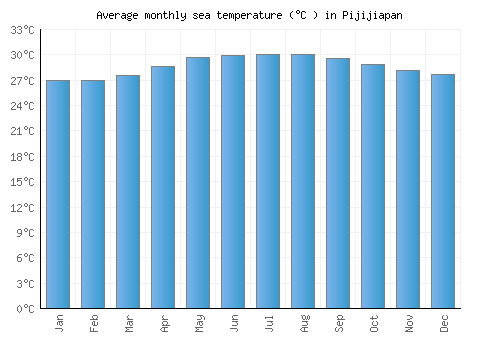Pijijiapan average sea temperature chart (Celsius)