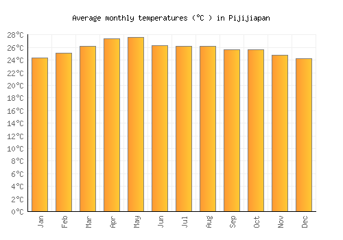 Pijijiapan average temperature chart (Celsius)