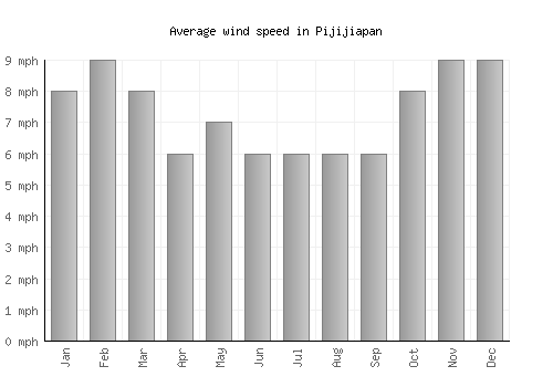 Pijijiapan average winspeed by month (mph)