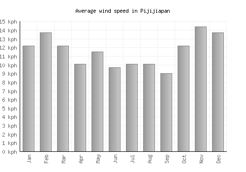 Pijijiapan average winspeed by month (km/h)