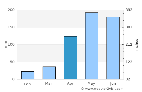 Pijiño average rain in April