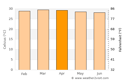 Pijiño average temperature in April