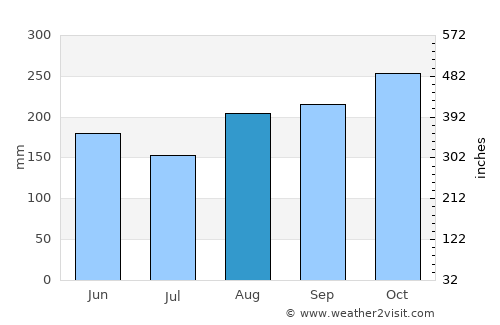 Pijiño average rain in August