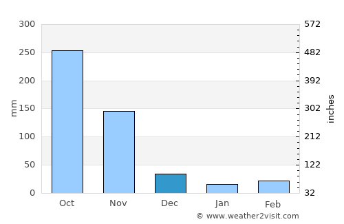 Pijiño average rain in December