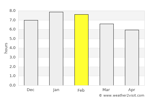 Pijiño average rain in February
