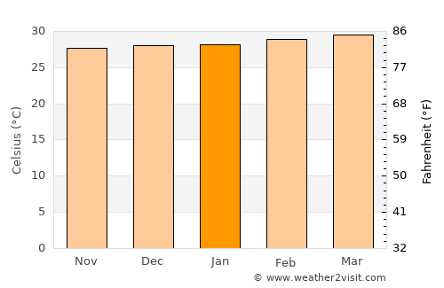 Pijiño average temperature in January