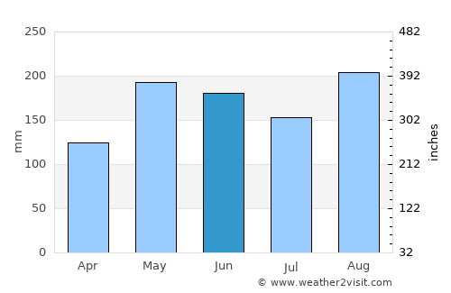 Pijiño average rain in June
