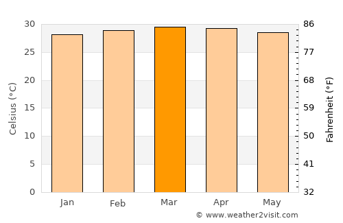 Pijiño average temperature in March