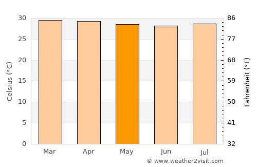 Pijiño average temperature in May