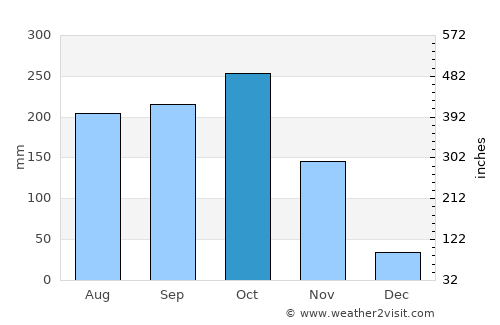 Pijiño average rain in October