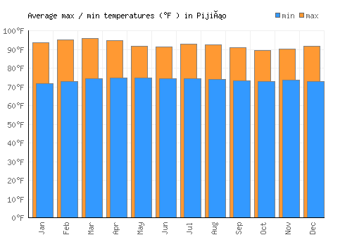 Pijiño average minimum / maximum temperatures (Fahrenheit)