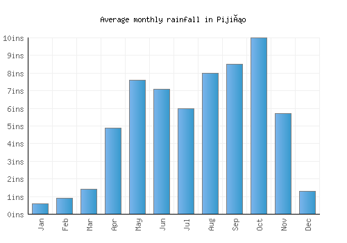 Pijiño monthly rainfall chart (inches)