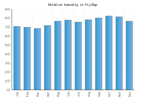 Pijiño relative humidity averages
