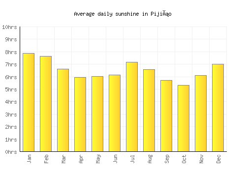 Pijiño average daily sunshine chart