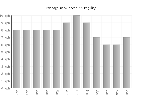 Pijiño average winspeed by month (mph)