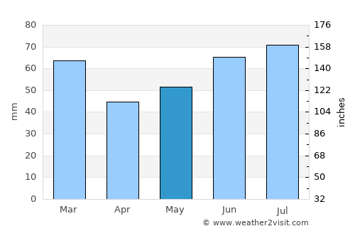 Pijnacker average rain in May