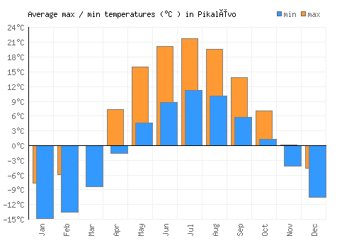 Pikalëvo average minimum / maximum temperatures (Celsius)