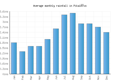 Pikalëvo monthly rainfall chart (inches)