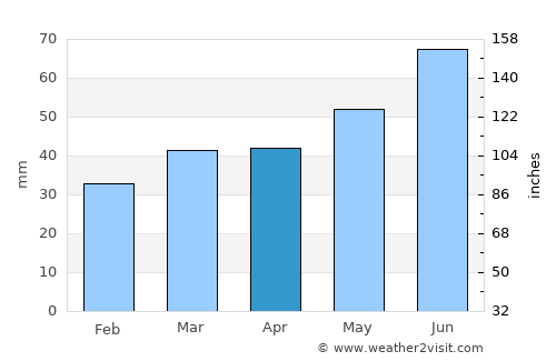 Pikalëvo average rain in April