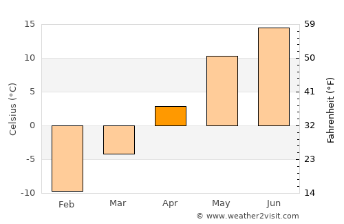 Pikalëvo average temperature in April