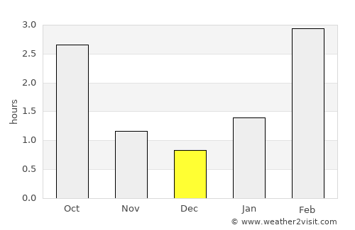 Pikalëvo average rain in December