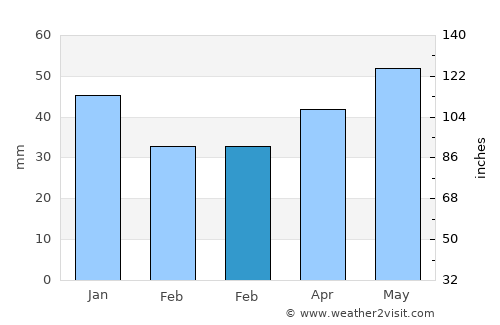 Pikalëvo average rain in February