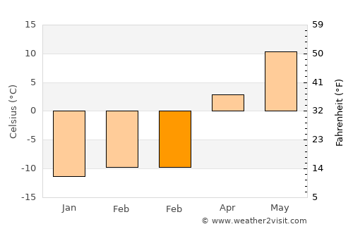 Pikalëvo average temperature in February