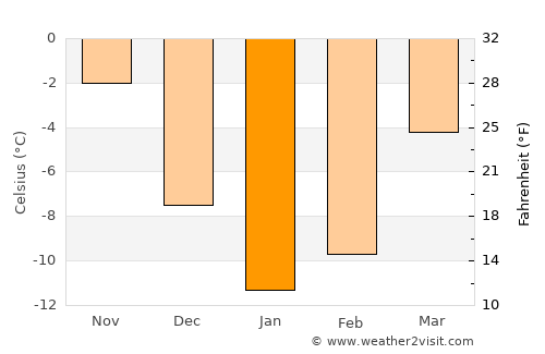 Pikalëvo average temperature in January