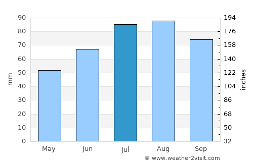 Pikalëvo average rain in July