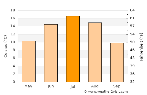 Pikalëvo average temperature in July