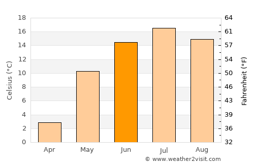 Pikalëvo average temperature in June