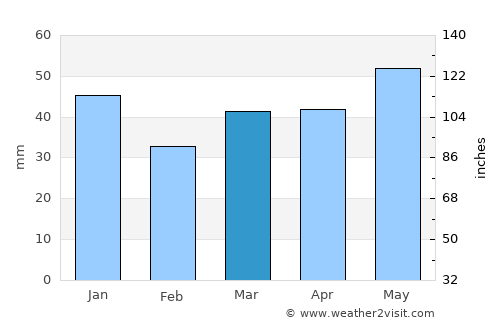 Pikalëvo average rain in March