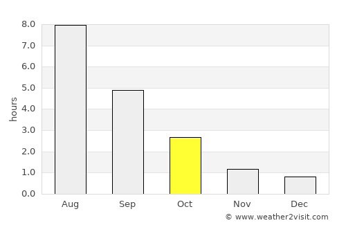 Pikalëvo average rain in October