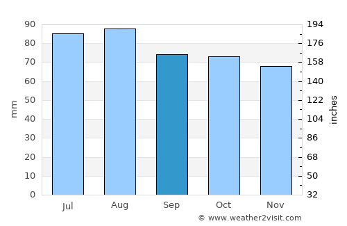 Pikalëvo average rain in September