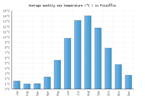 Pikalëvo average sea temperature chart (Celsius)