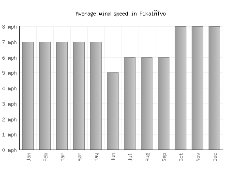 Pikalëvo average winspeed by month (mph)