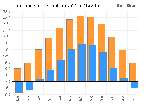 Pikeville average minimum / maximum temperatures (Celsius)