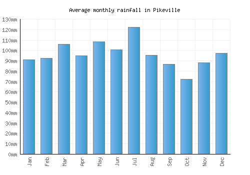 Pikeville monthly rainfall chart (mm)