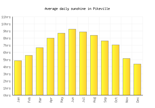 Pikeville average daily sunshine chart
