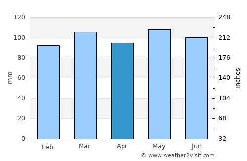 Pikeville average rain in April