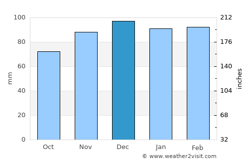 Pikeville average rain in December