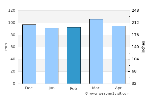 Pikeville average rain in February